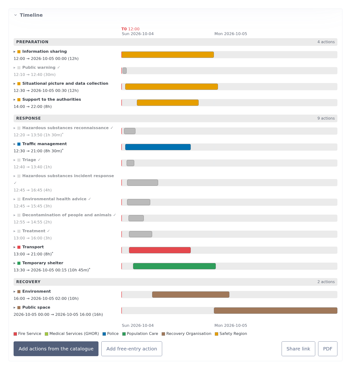 The timeline of a demo plan in the FIER Decision Support Tool: actions as coloured bars per phase.